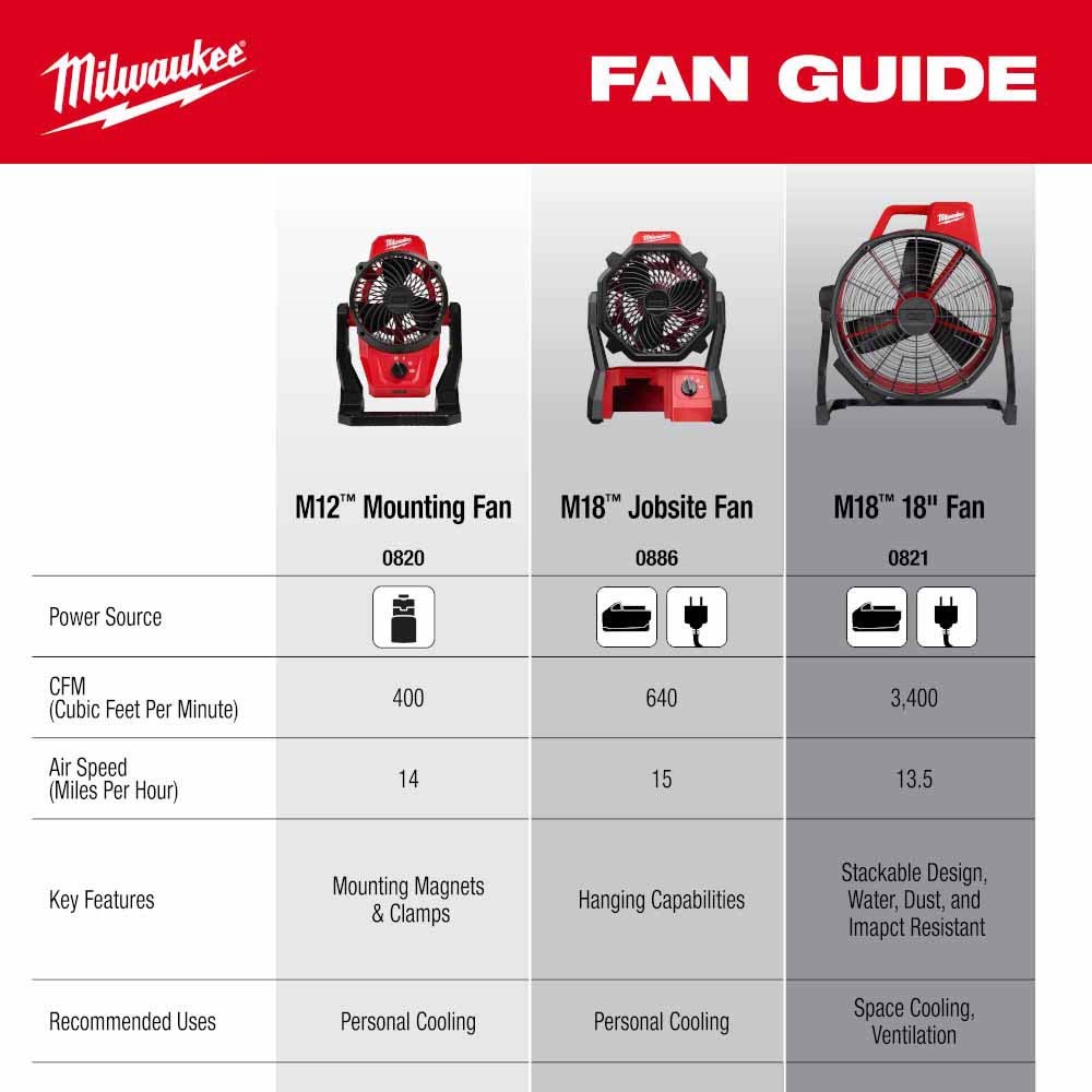 Milwaukee 0821-20 M18 Brushless 18 Fan