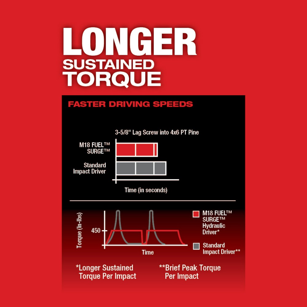 Milwaukee 2760-20 M18 FUEL SURGE 1/4 Hex Hydraulic Driver Bare Tool