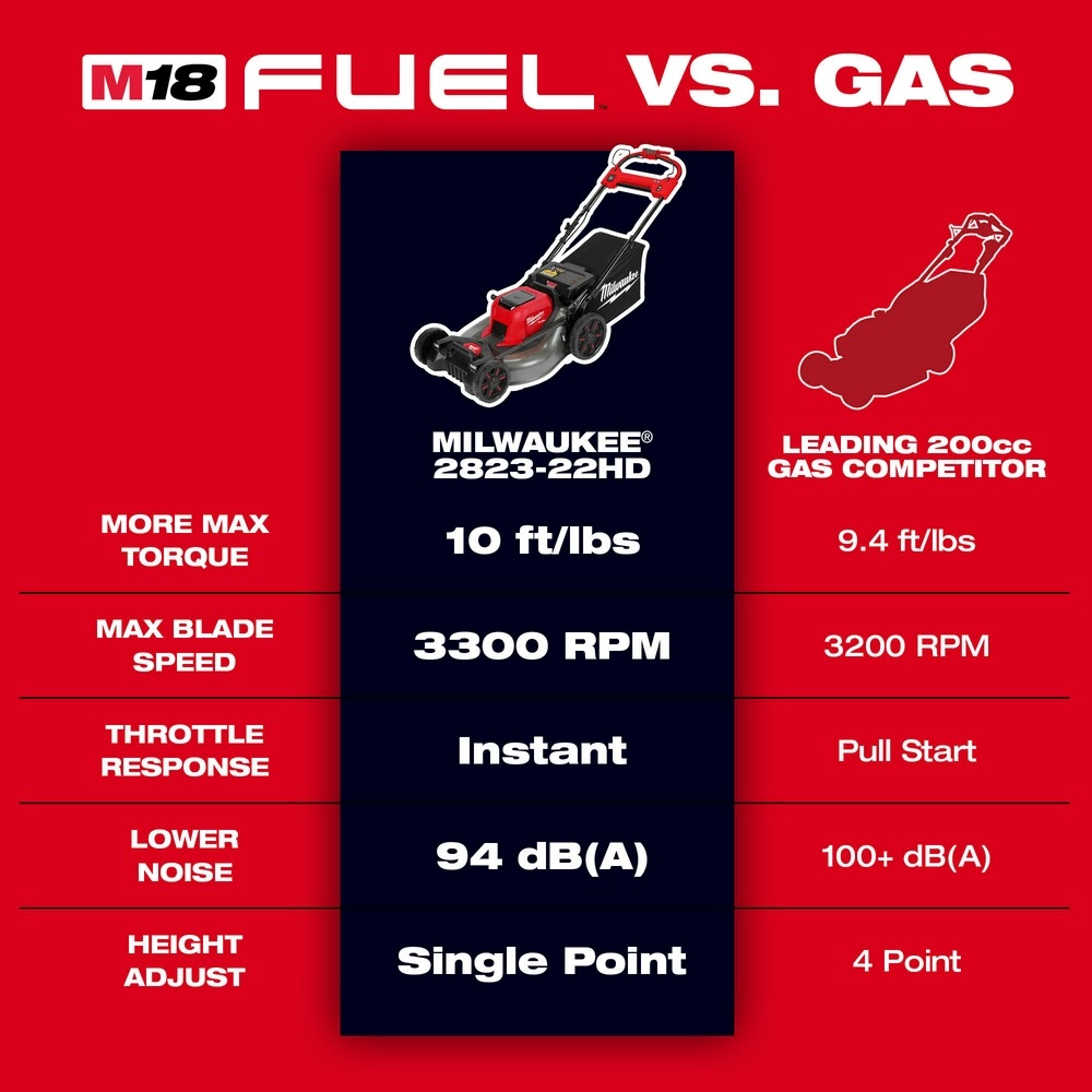 Milwaukee 2823-20 M18 FUEL 21 Self-Propelled Dual Battery Mower