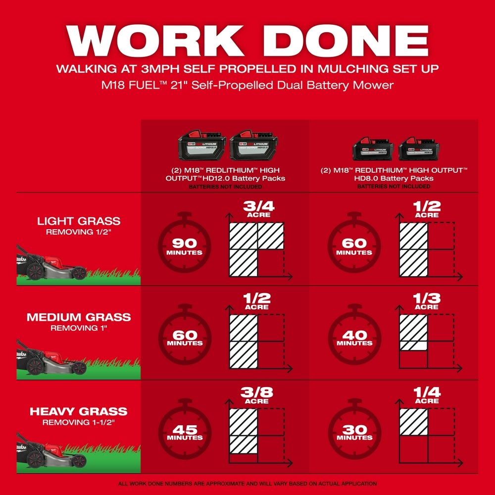 Milwaukee 2823-20 M18 FUEL 21 Self-Propelled Dual Battery Mower