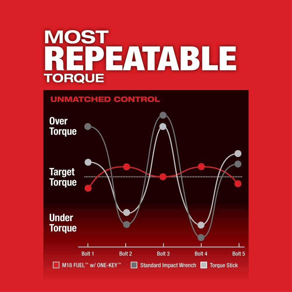 Milwaukee 2863-22R M18 FUEL w/ ONE-KEY High Torque Impact Wrench 1/2 Friction Ring Kit