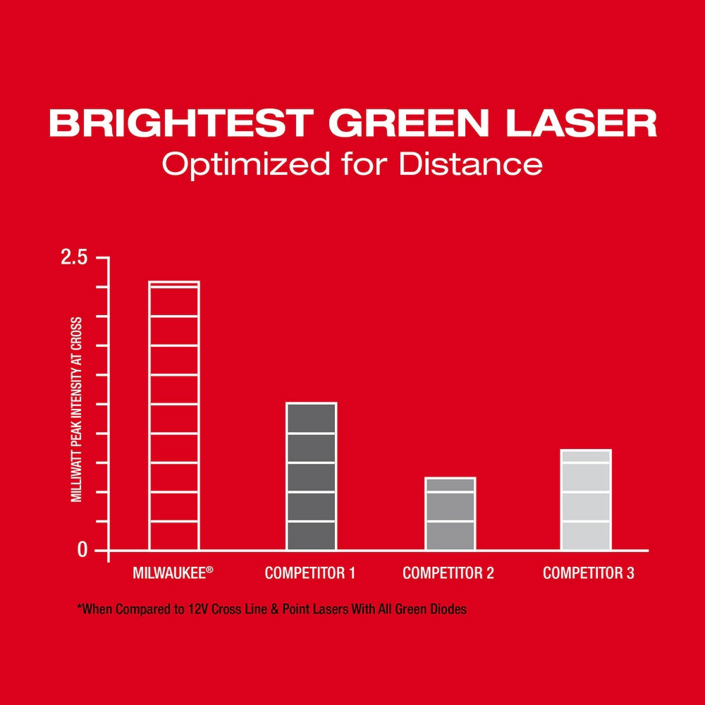 Milwaukee 3624-20 M12 Green Laser - Cross Line & 4-Points