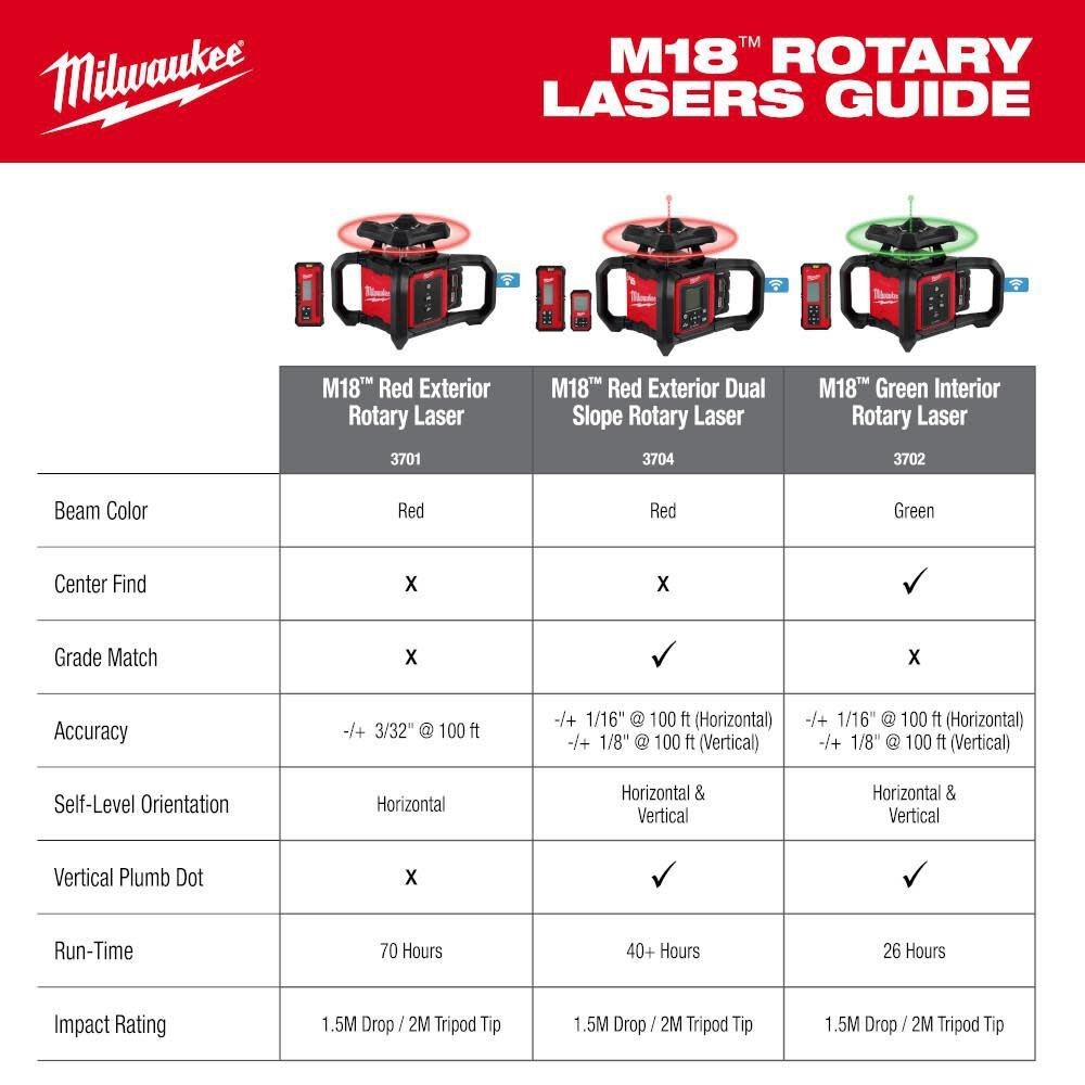 Milwaukee 3701-21T M18 Red Exterior Rotary Laser Level Kit w/ Receiver, Tripod, & Grade Rod