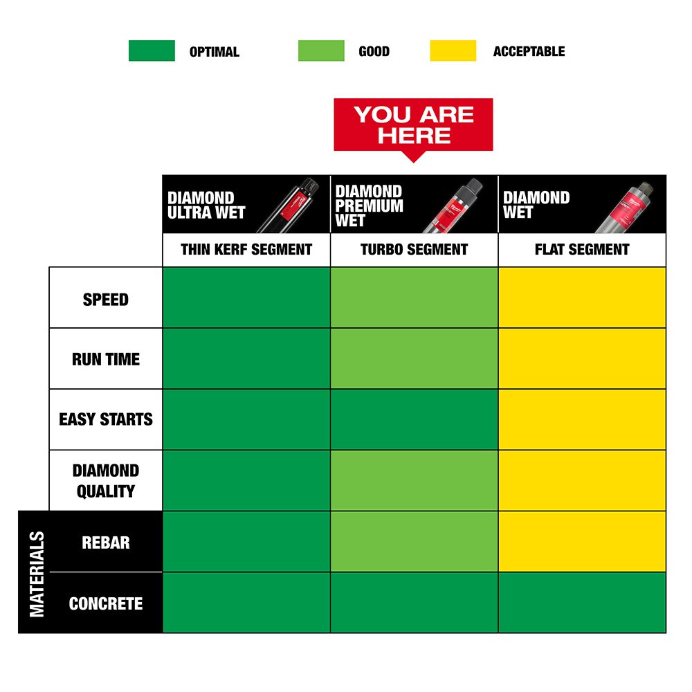 Milwaukee 48-17-3090 9 Diamond Premium Wet Core Bit